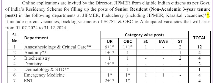 JIPMER Senior Resident Recruitment 2024 | जिपमर सीनियर रेजिडेंट भर्ती 2024
