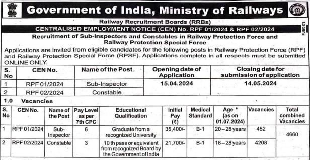 RPF Sub Inspector Recruitment 2024 | आरपीएफ सब इंस्पेक्टर भर्ती 2024