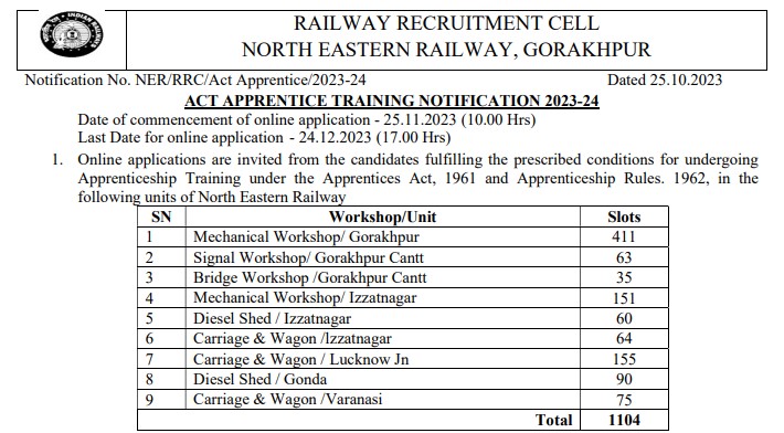 RRC NER Recruitment 2024 | आरआरसी एनईआर भर्ती 2024
